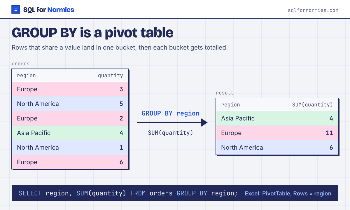 SQL GROUP BY explained as an Excel pivot table: orders grouped by region and summed