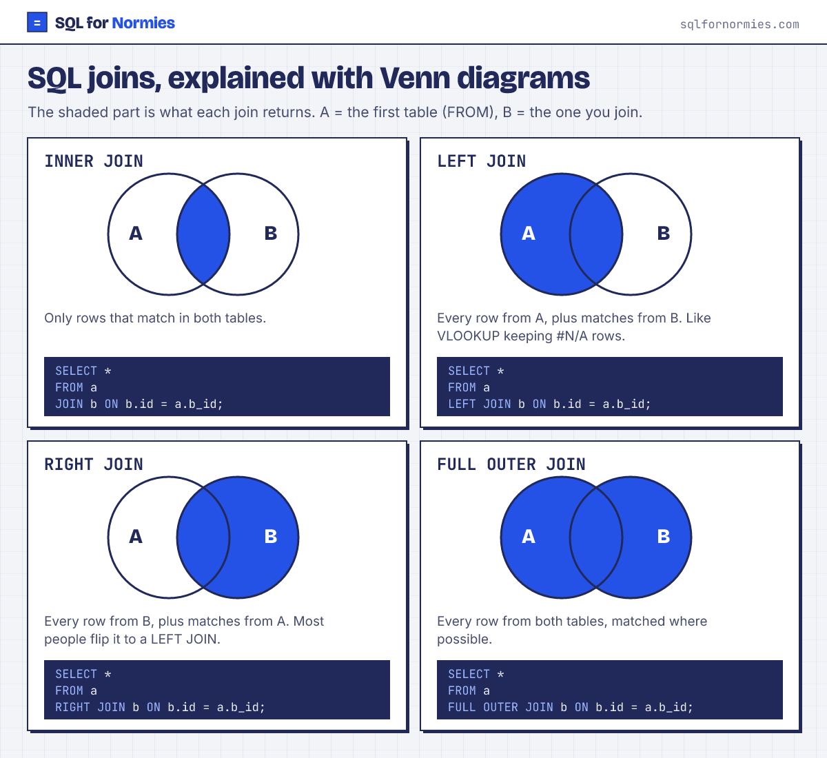 SQL joins Venn diagram: INNER JOIN, LEFT JOIN, RIGHT JOIN and FULL OUTER JOIN, each with its query