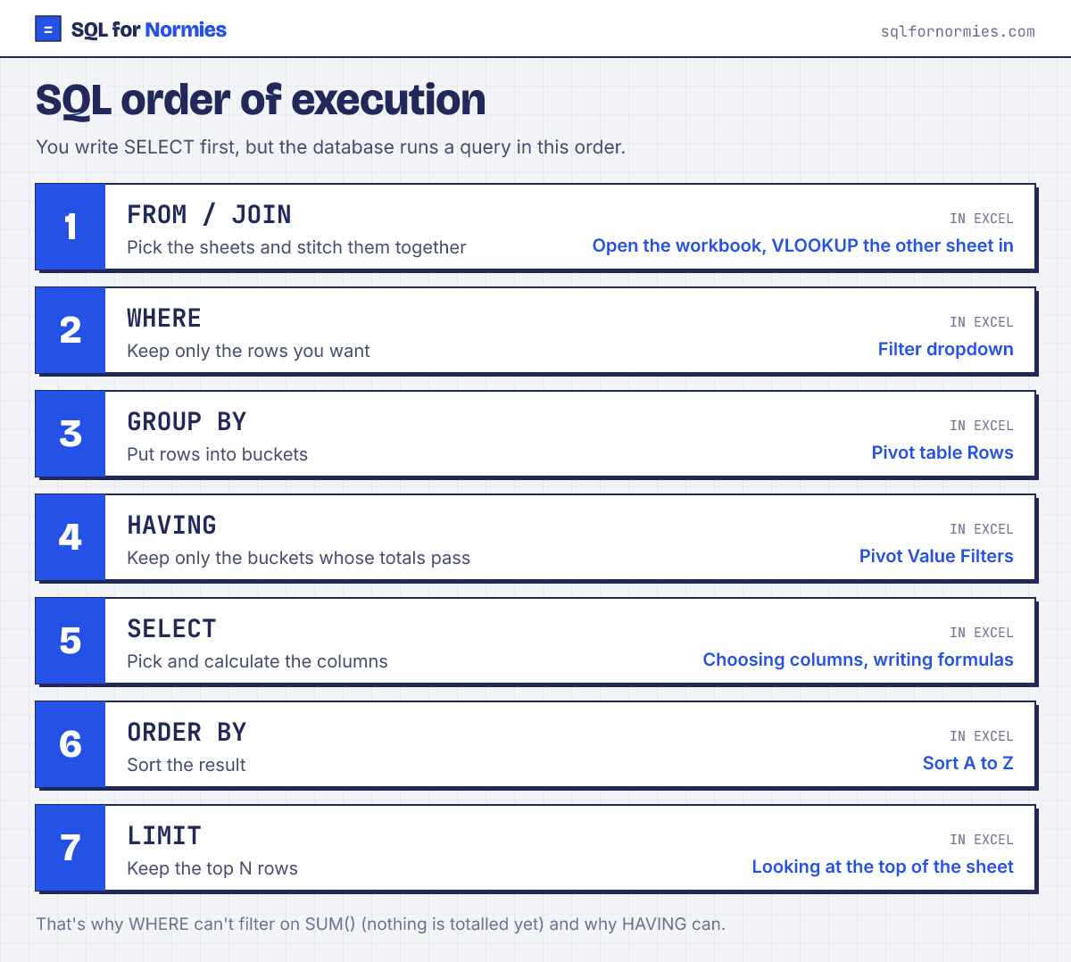 SQL order of execution: FROM, WHERE, GROUP BY, HAVING, SELECT, ORDER BY, LIMIT, with the Excel equivalent of each step
